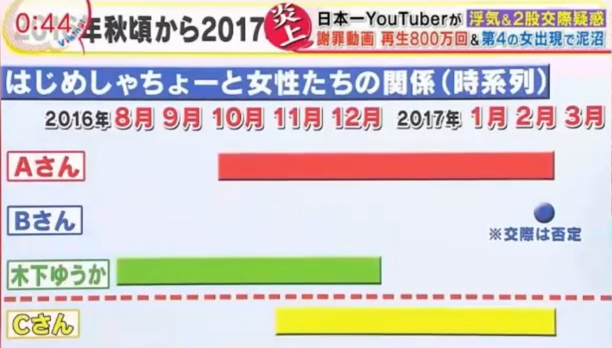 はじめしゃちょー2股騒動　4人の女性交際期間まとめ