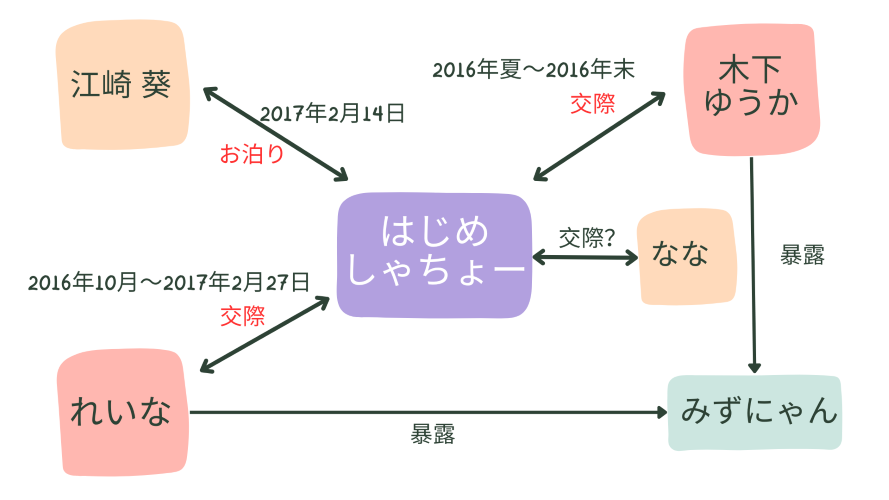 はじめしゃちょー　2股騒動　4人の女性　相関図